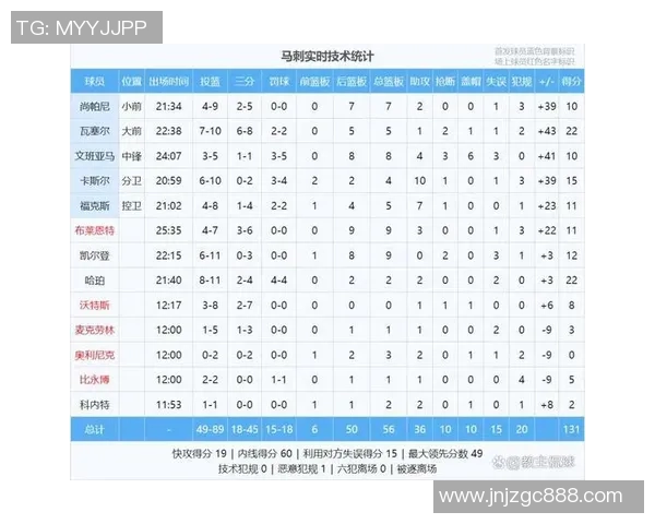 [2026年03月09日] NBA历史第6队！老鹰队史达成3000胜里程碑，单季40次30+助攻创纪录